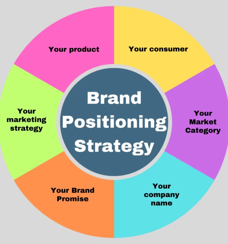 Brand Positioning