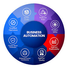 Business Automation Solutions